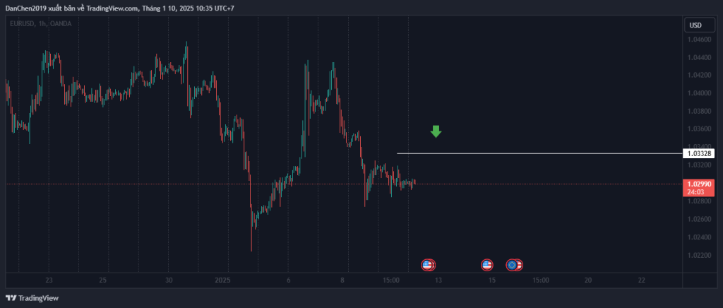 Phân tích kỹ thuật EUR/USD thứ 6 ngày 10-01-2025