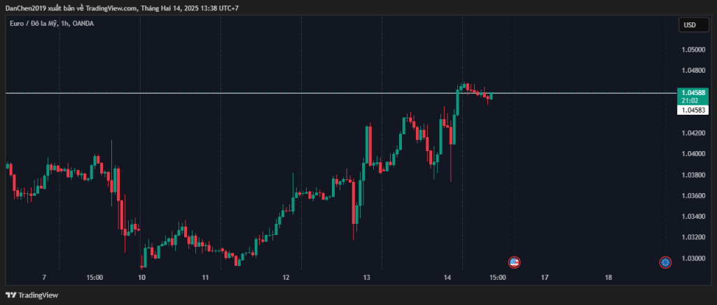 Phân tích EUR/USD hôm nay thứ 6 ngày 14-02-2025 