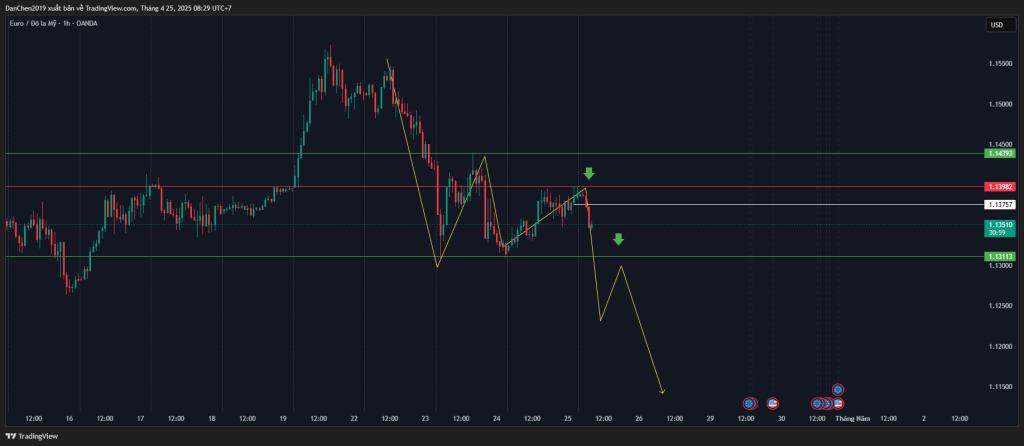 Phân tích kỹ thuật EURUSD ngày 25/04/2025