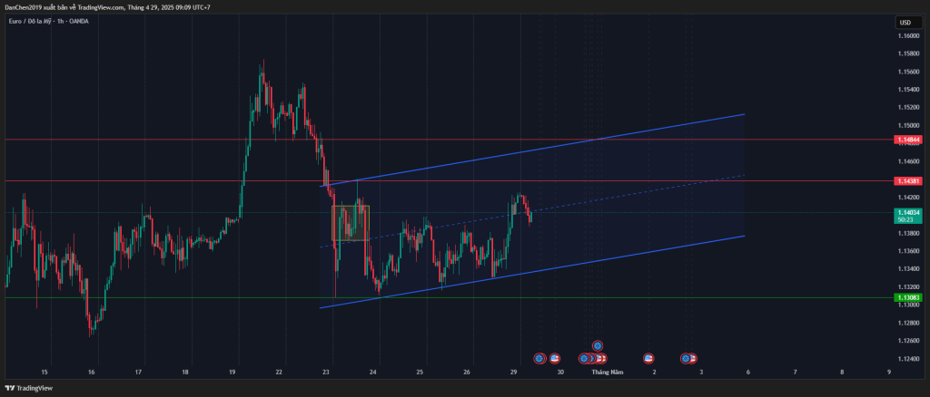 Phân Tích EUR/USD Ngày 29/04/2025