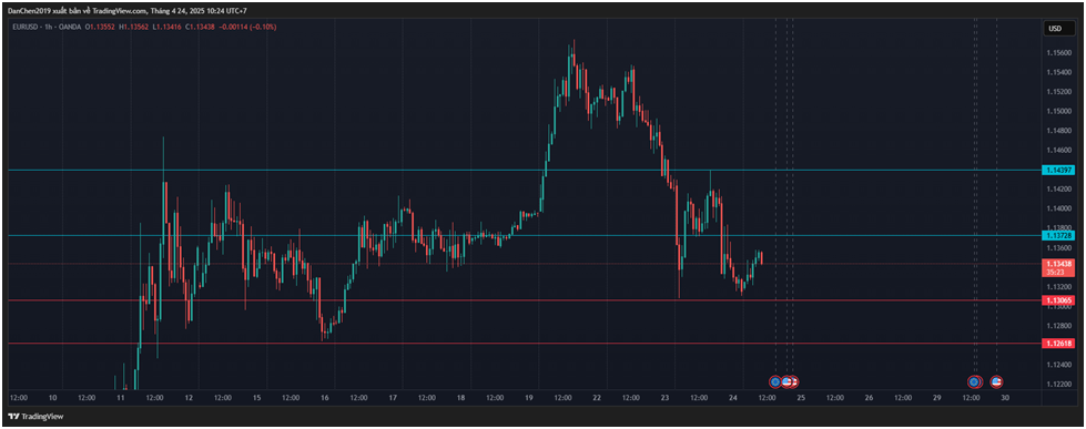 Phân tích EUR/USD hôm nay ngày 24/04/2025