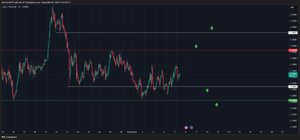 Phân tích kỹ thuật: Price Action EUR/USD H1