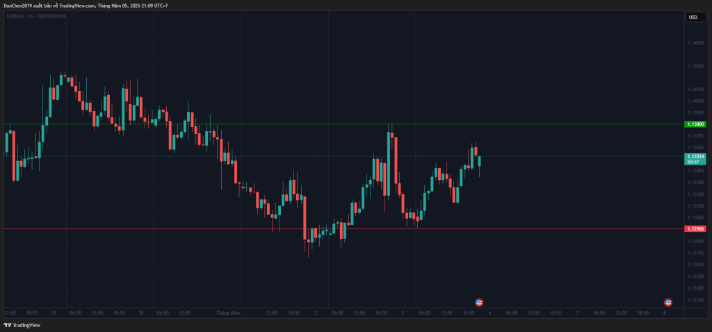 Phân Tích EUR/USD Ngày 05/05/2025: Kế Hoạch Giao Dịch Price Action H1